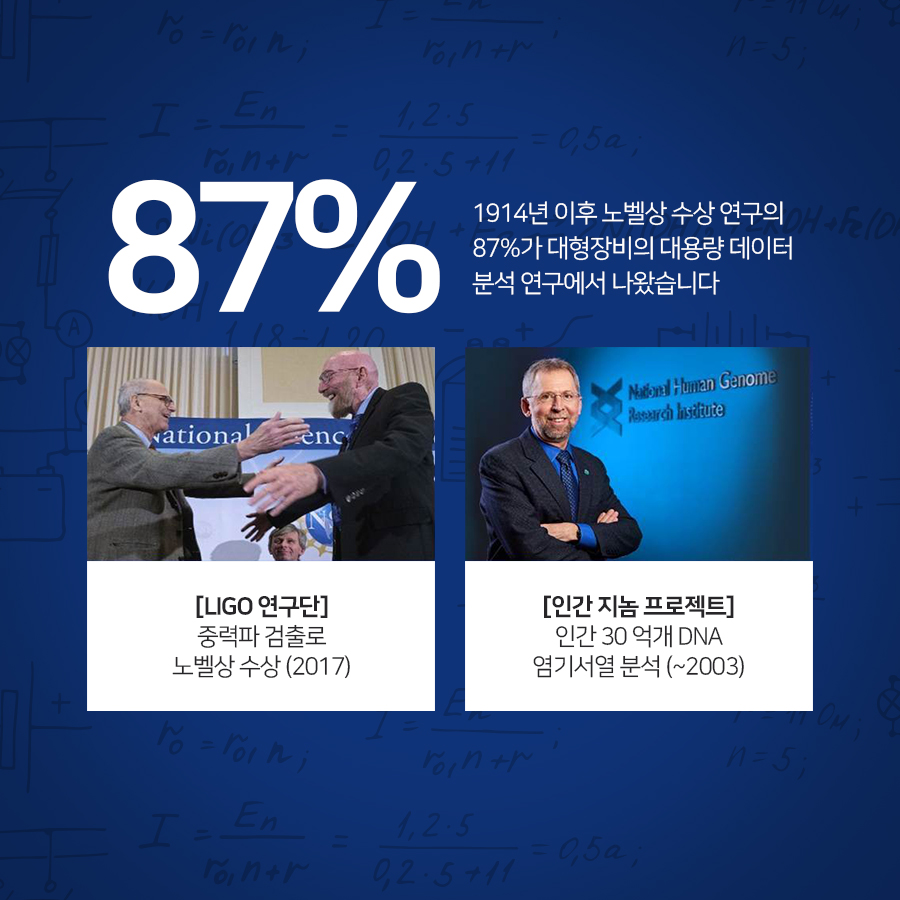 87% 1914년 이후 노벨상 수상 연구의 87%가 대형장비 대용량 데이터 분석 연구에서 나왔습니다.[LOGO 연구단] 중력파 검출로 노벨상 수상(2017),[인간 지놈 프로젝트] 인간 30억개 DNA 염기서열 분석(~2003)