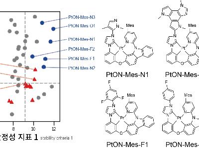 KISTI-KAIST Develop Molecular Design Technology to Improve Blue OLED Lifetime image